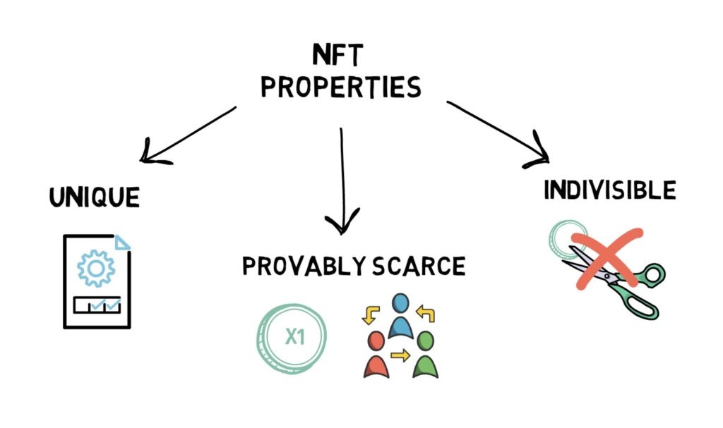 Understanding how NFTs work on the Ethereum blockchain