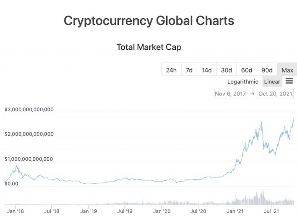 Global cryptocurrency market cap is peaking